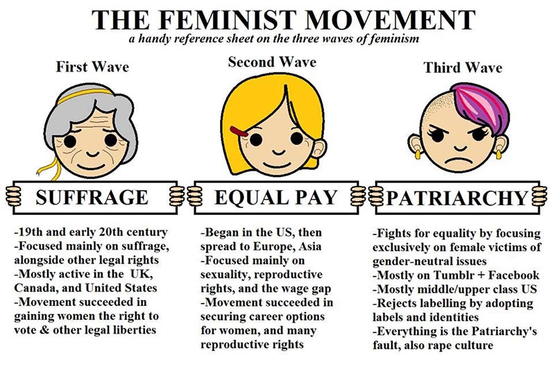 feminismens olika stadium