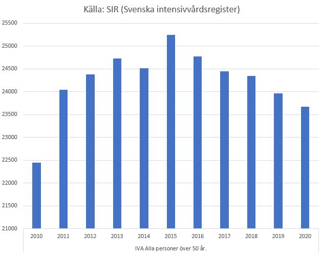 SIR statistik på personer i IVA över 50 år