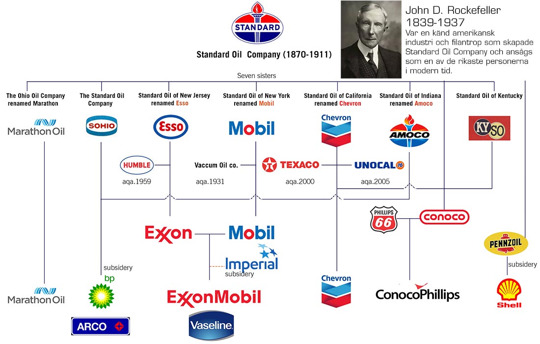 Standard Oil Company (i dag Exxon Mobil Corporation)